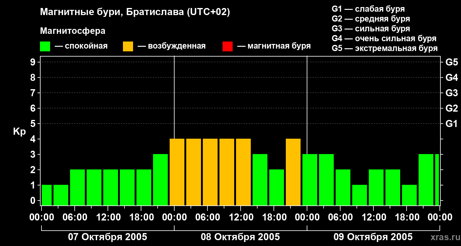 Изменения геомагнитного индекса Kp