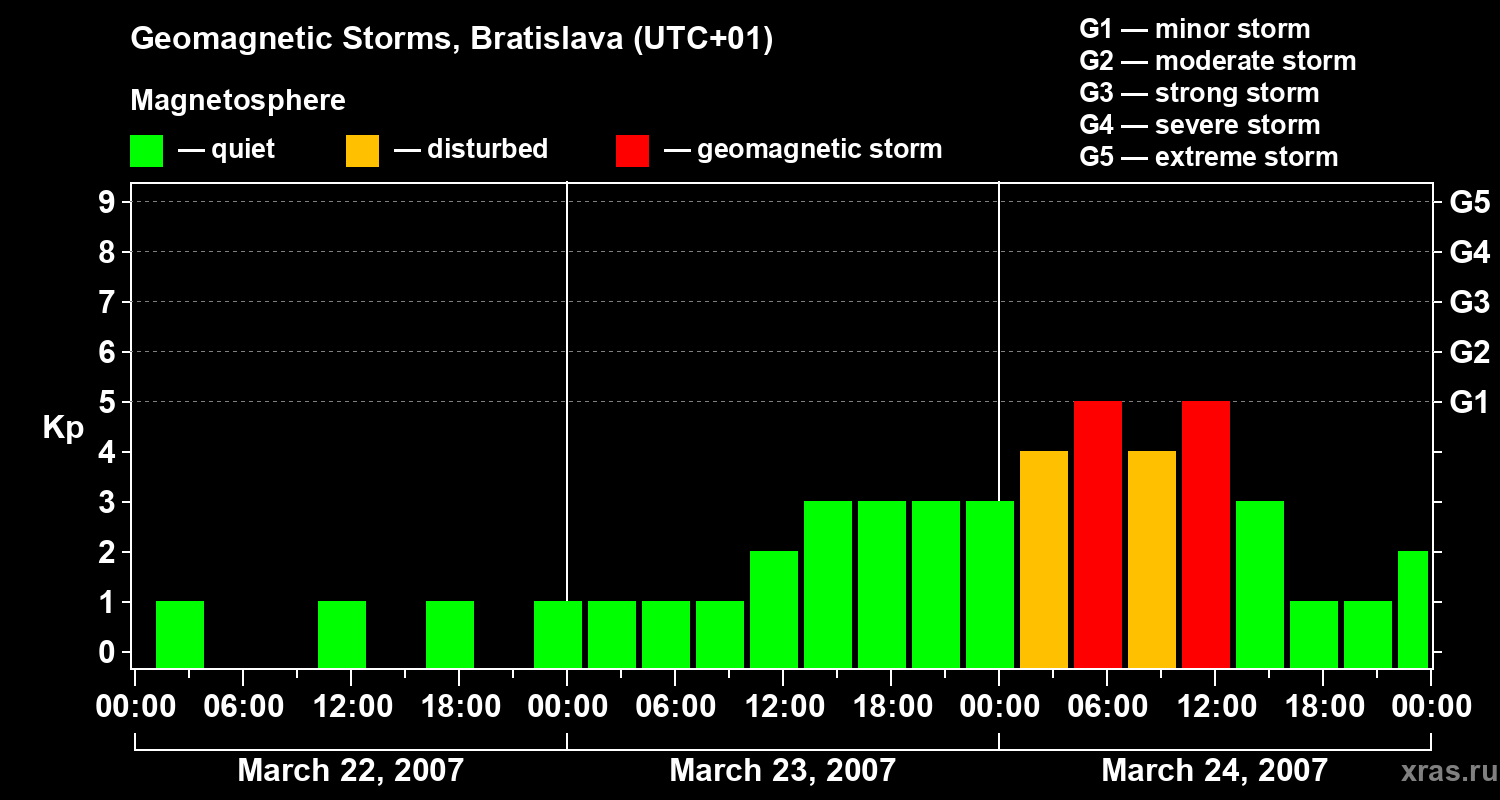 Changes in the geomagnetic index Kp