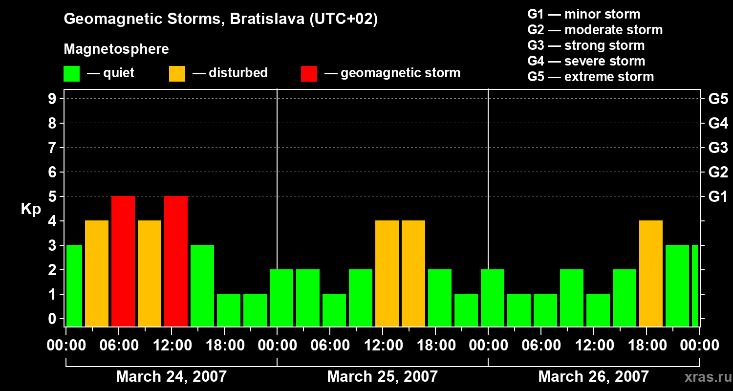 Changes in the geomagnetic index Kp