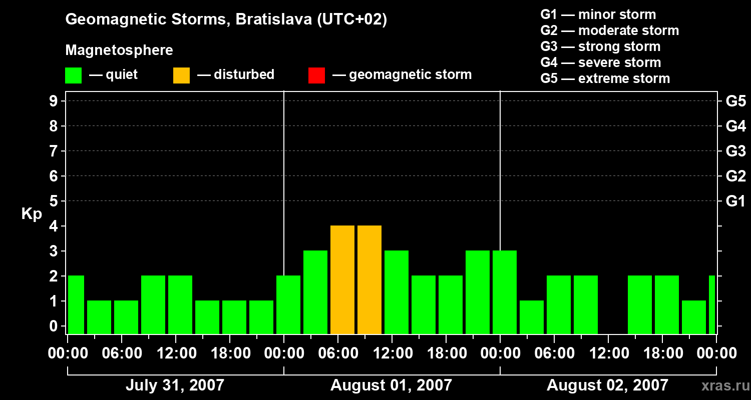 Changes in the geomagnetic index Kp