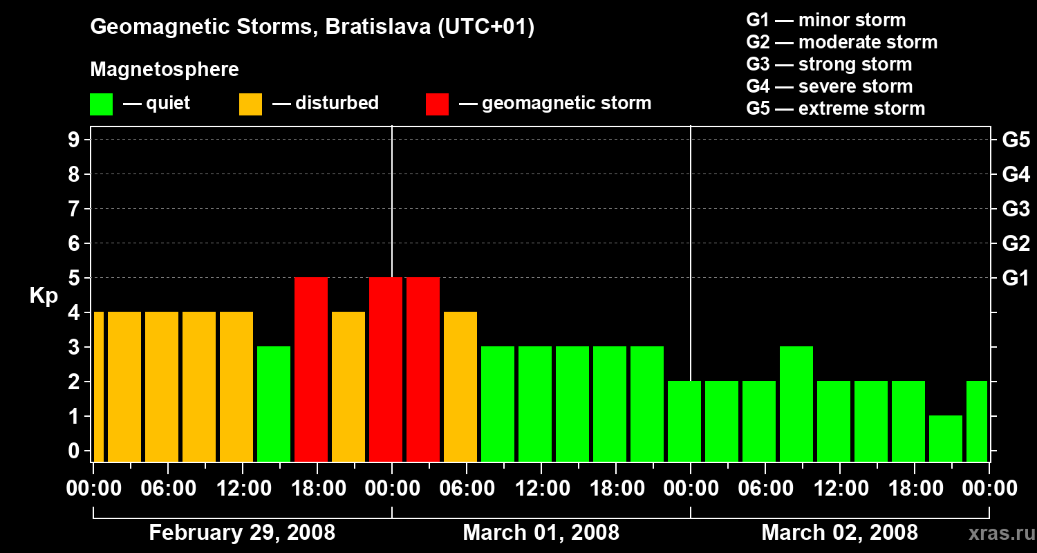 Changes in the geomagnetic index Kp