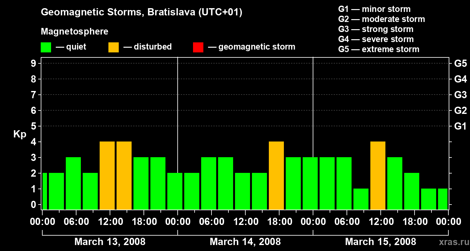 Changes in the geomagnetic index Kp