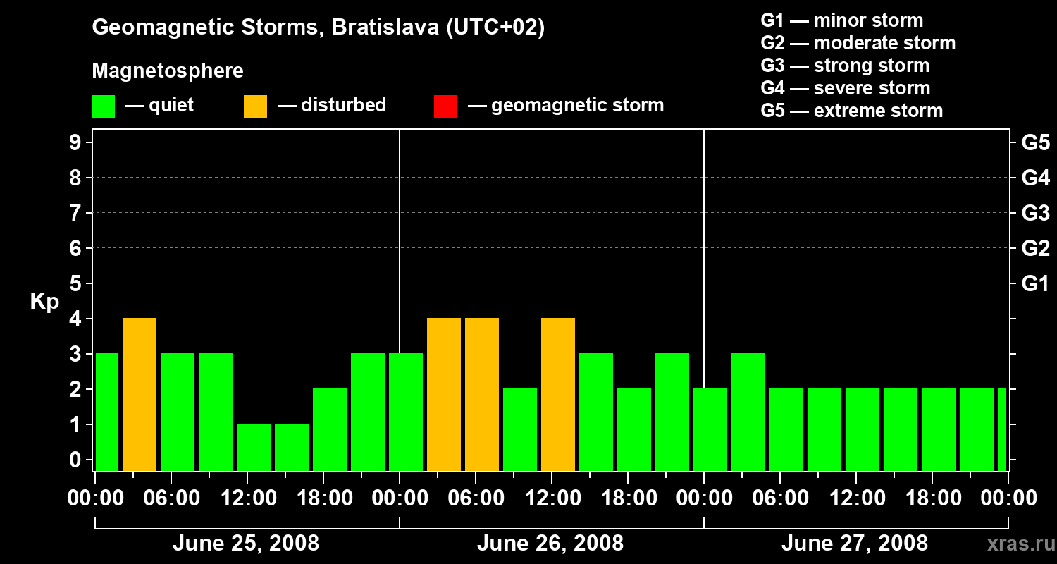 Changes in the geomagnetic index Kp