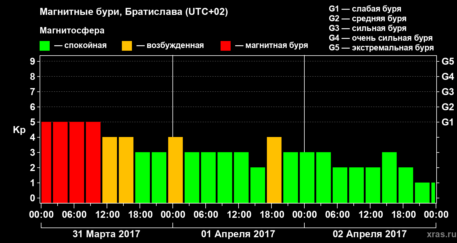 Изменения геомагнитного индекса Kp