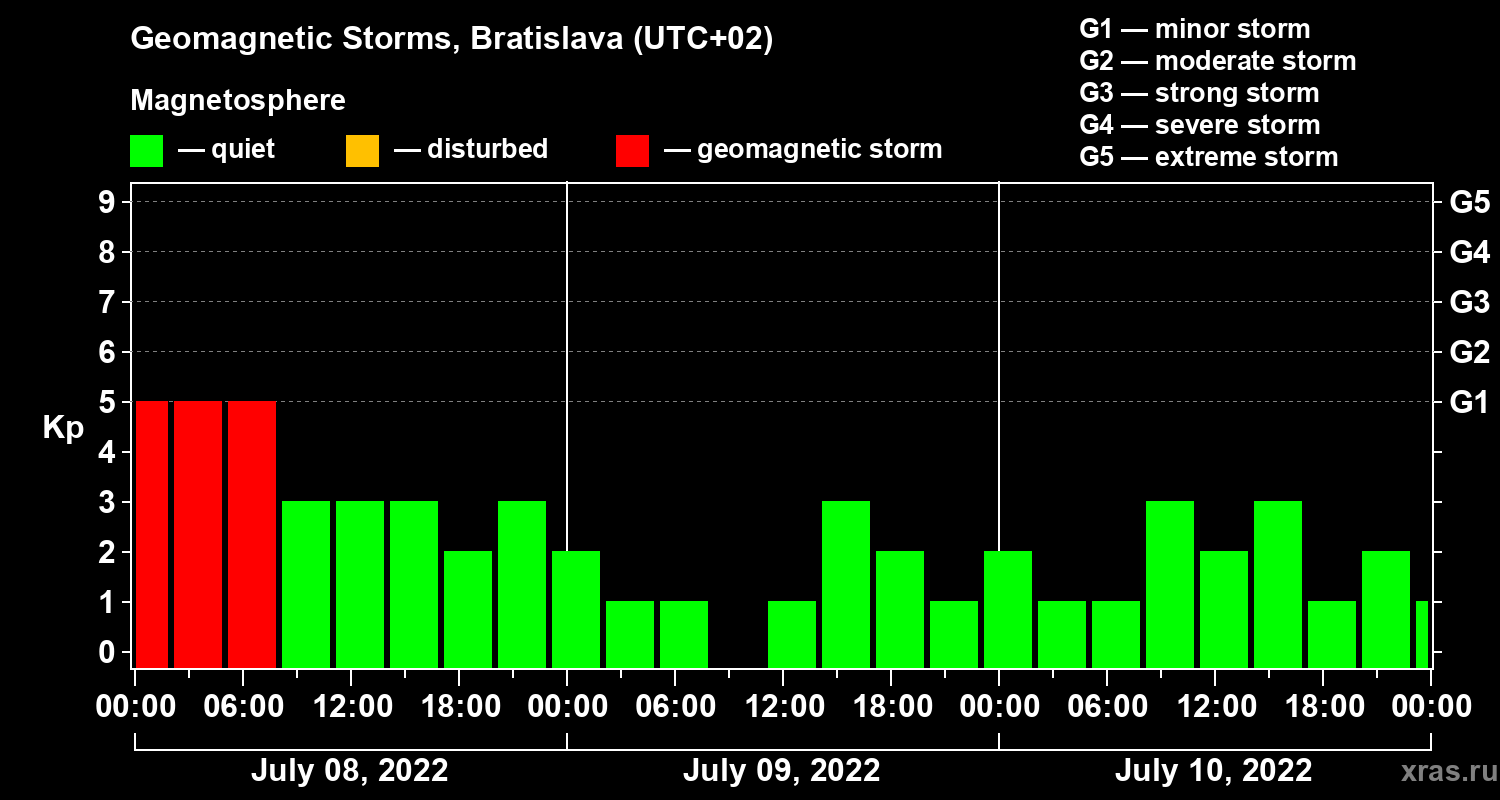 Changes in the geomagnetic index Kp