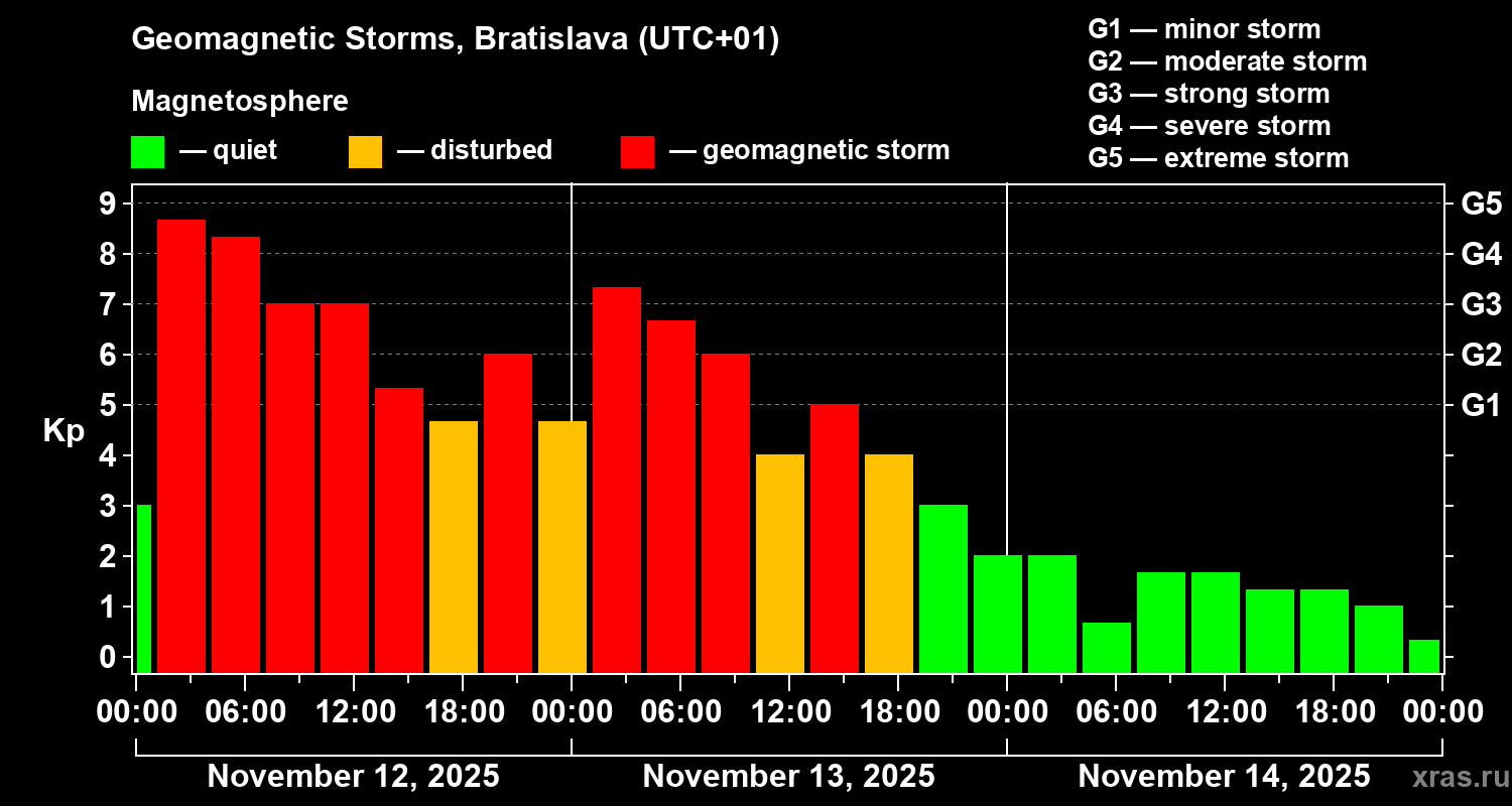 Changes in the geomagnetic index Kp