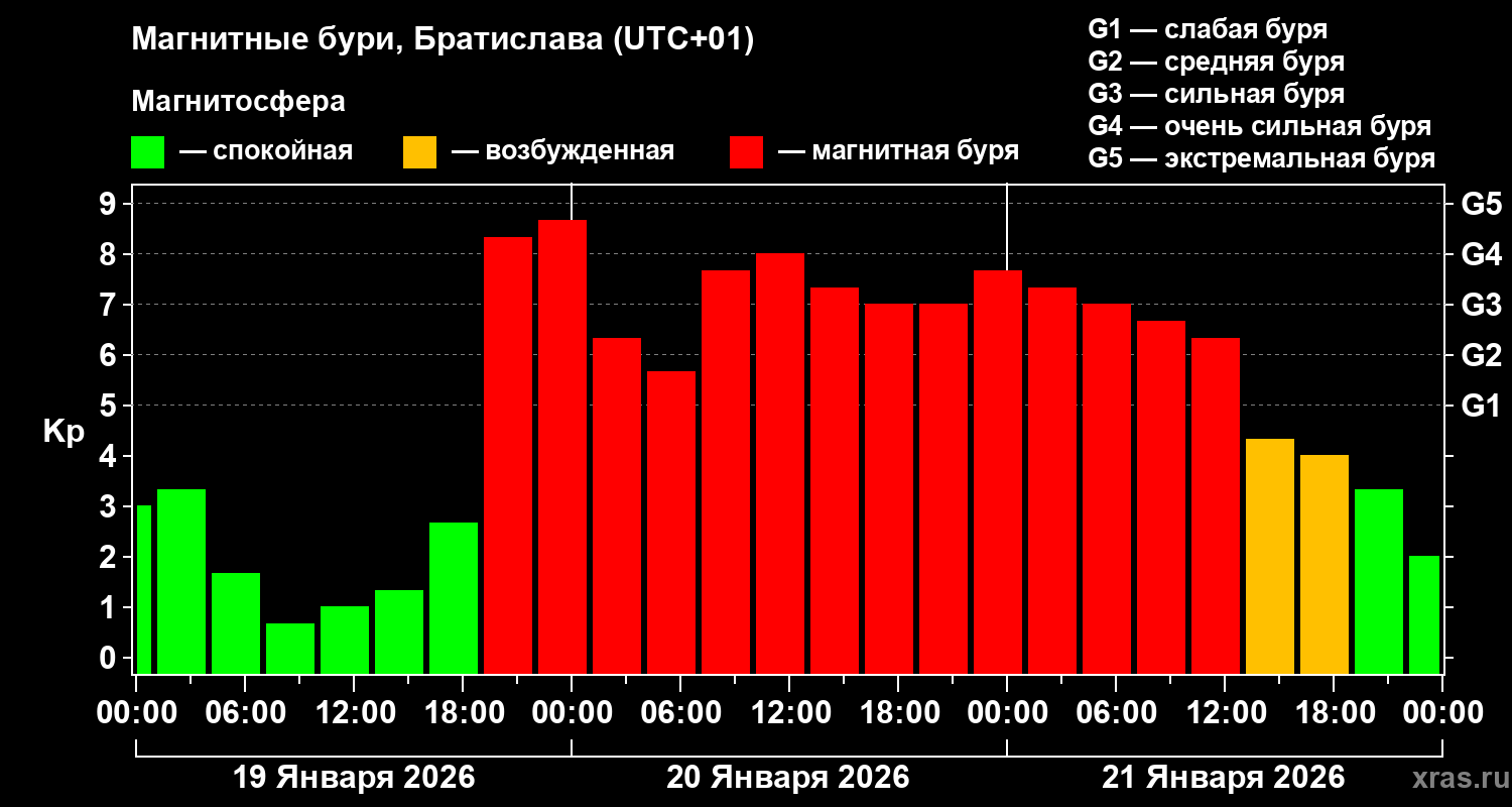 Изменения геомагнитного индекса Kp
