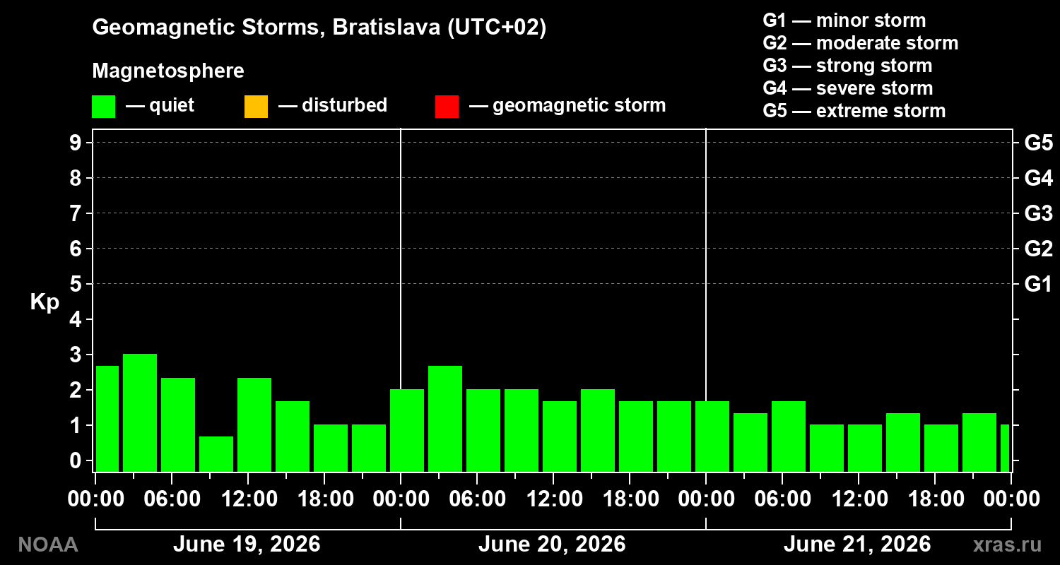 Geomagnetic index Kp for 3 days