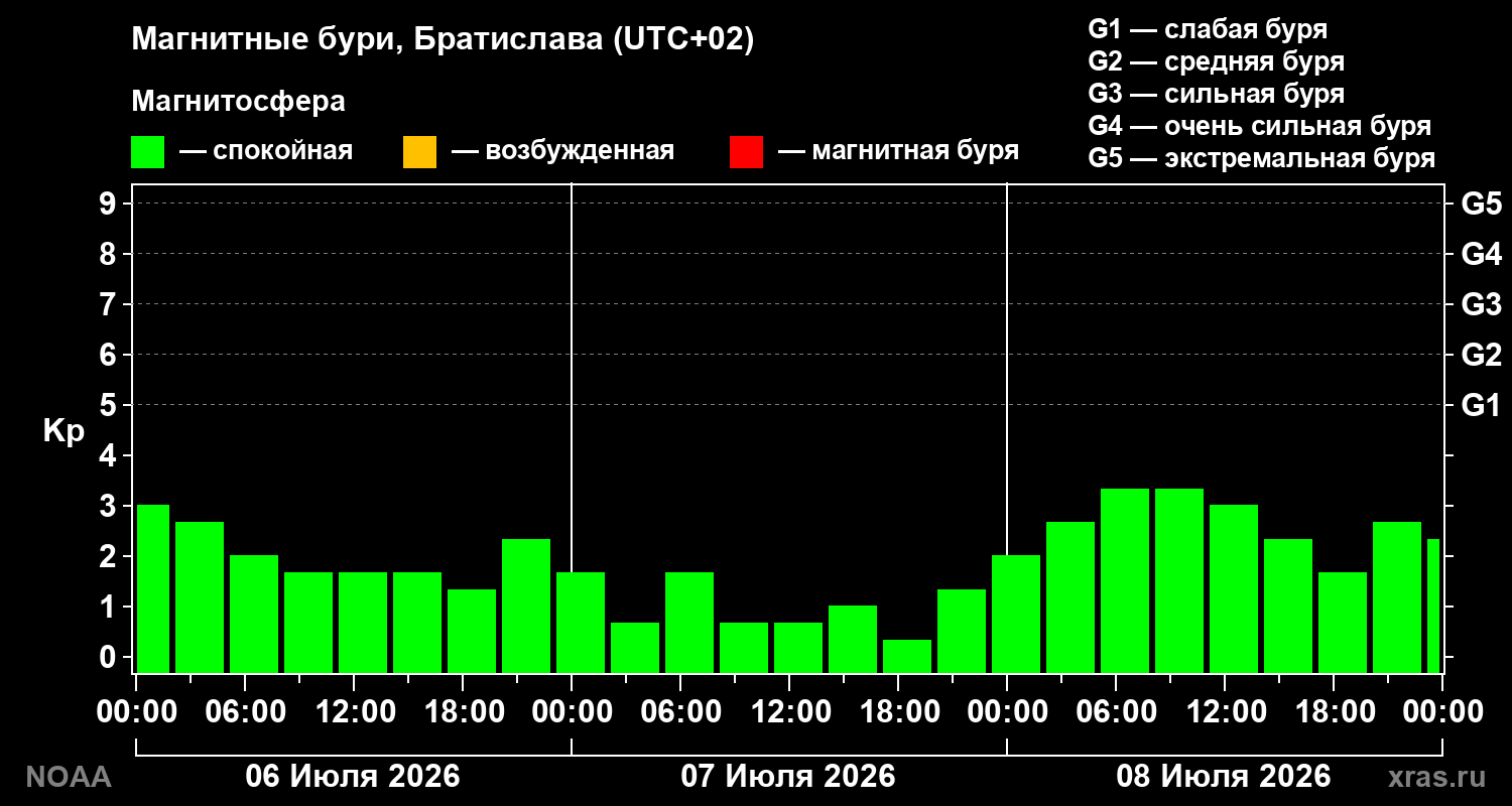 Геомагнитный индекс Kp за 3 суток