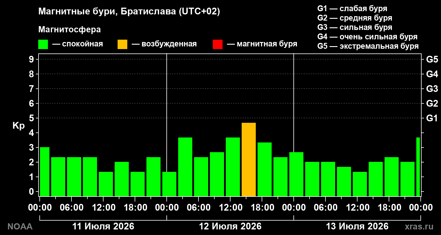 Геомагнитный индекс Kp за 3 суток