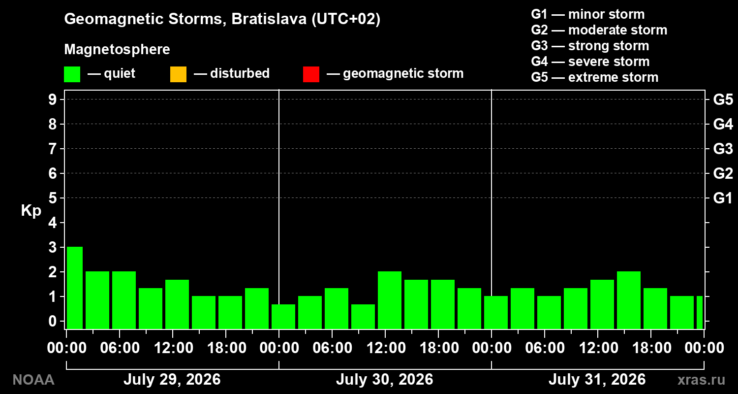 Geomagnetic index Kp for 3 days