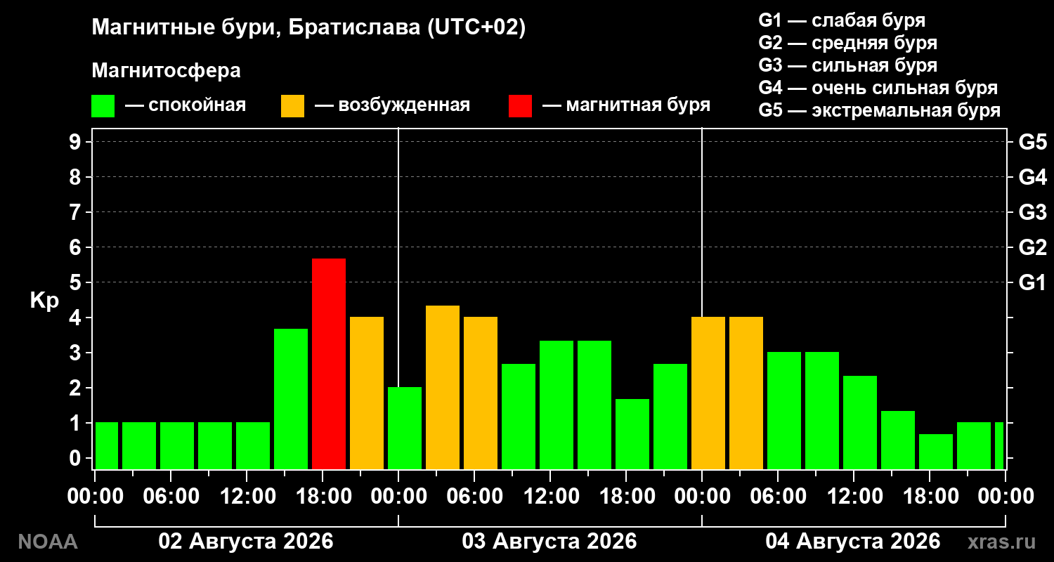 Геомагнитный индекс Kp за 3 суток