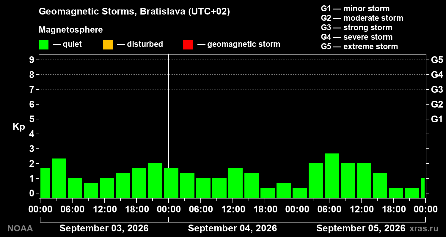 Geomagnetic index Kp for 3 days