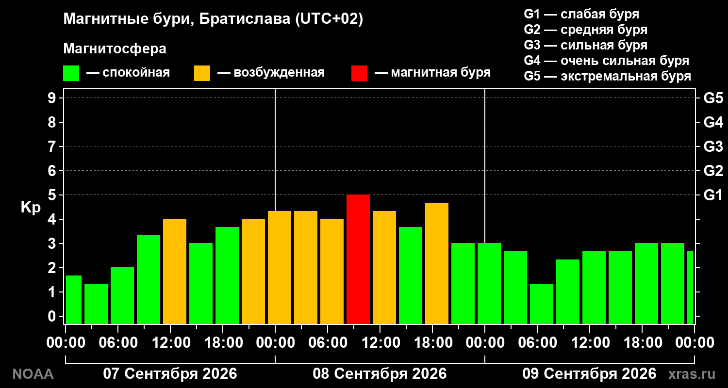 Геомагнитный индекс Kp за 3 суток