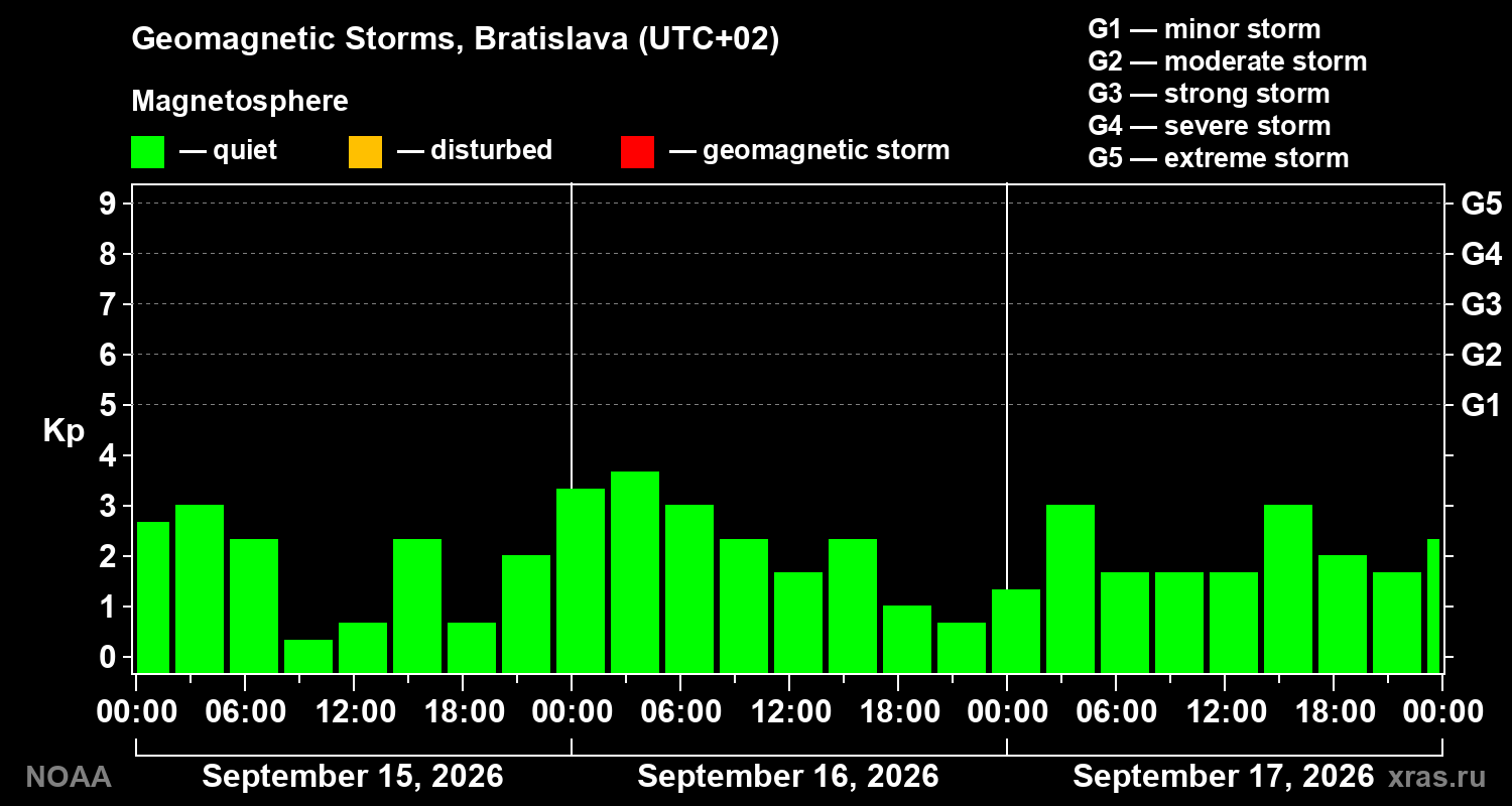 Geomagnetic index Kp for 3 days