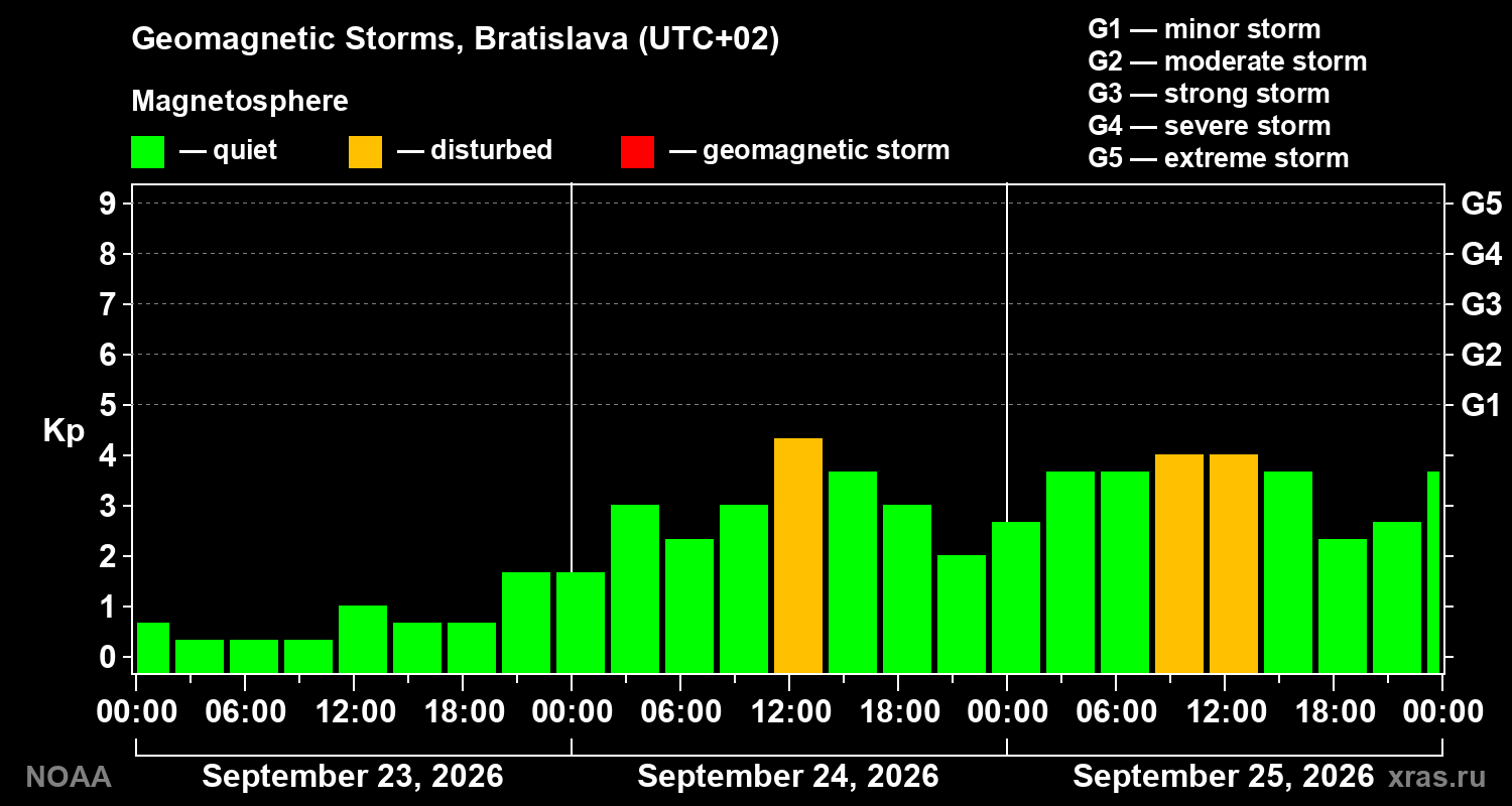 Geomagnetic index Kp for 3 days