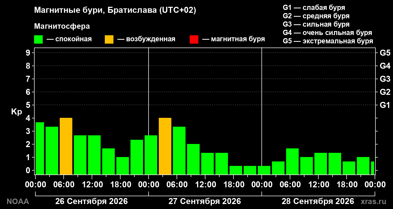 Геомагнитный индекс Kp за 3 суток