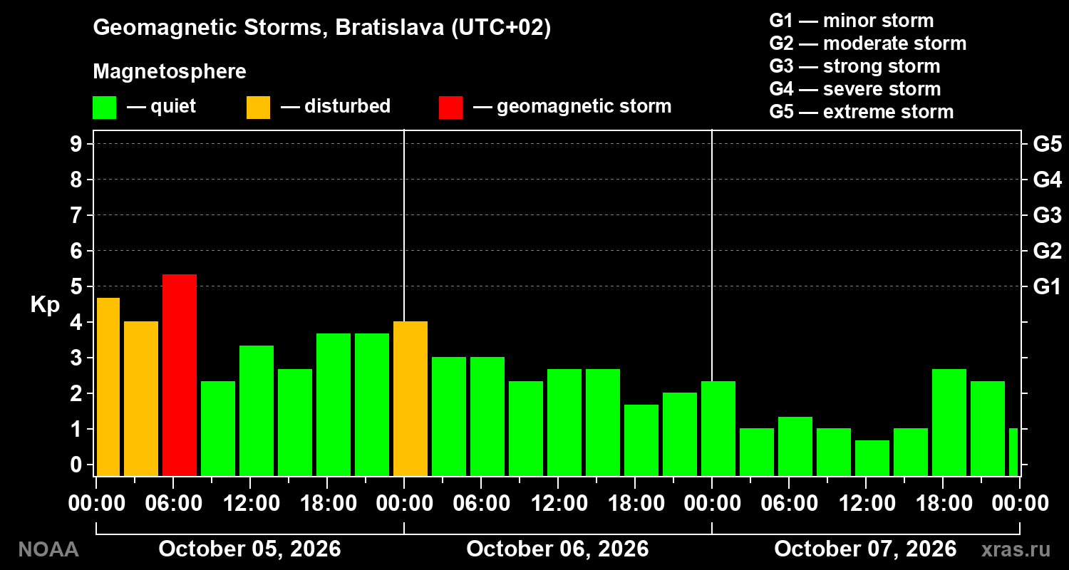 Geomagnetic index Kp for 3 days
