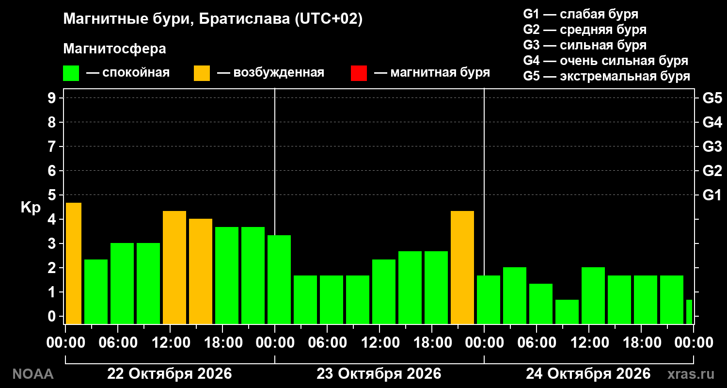 Геомагнитный индекс Kp за 3 суток