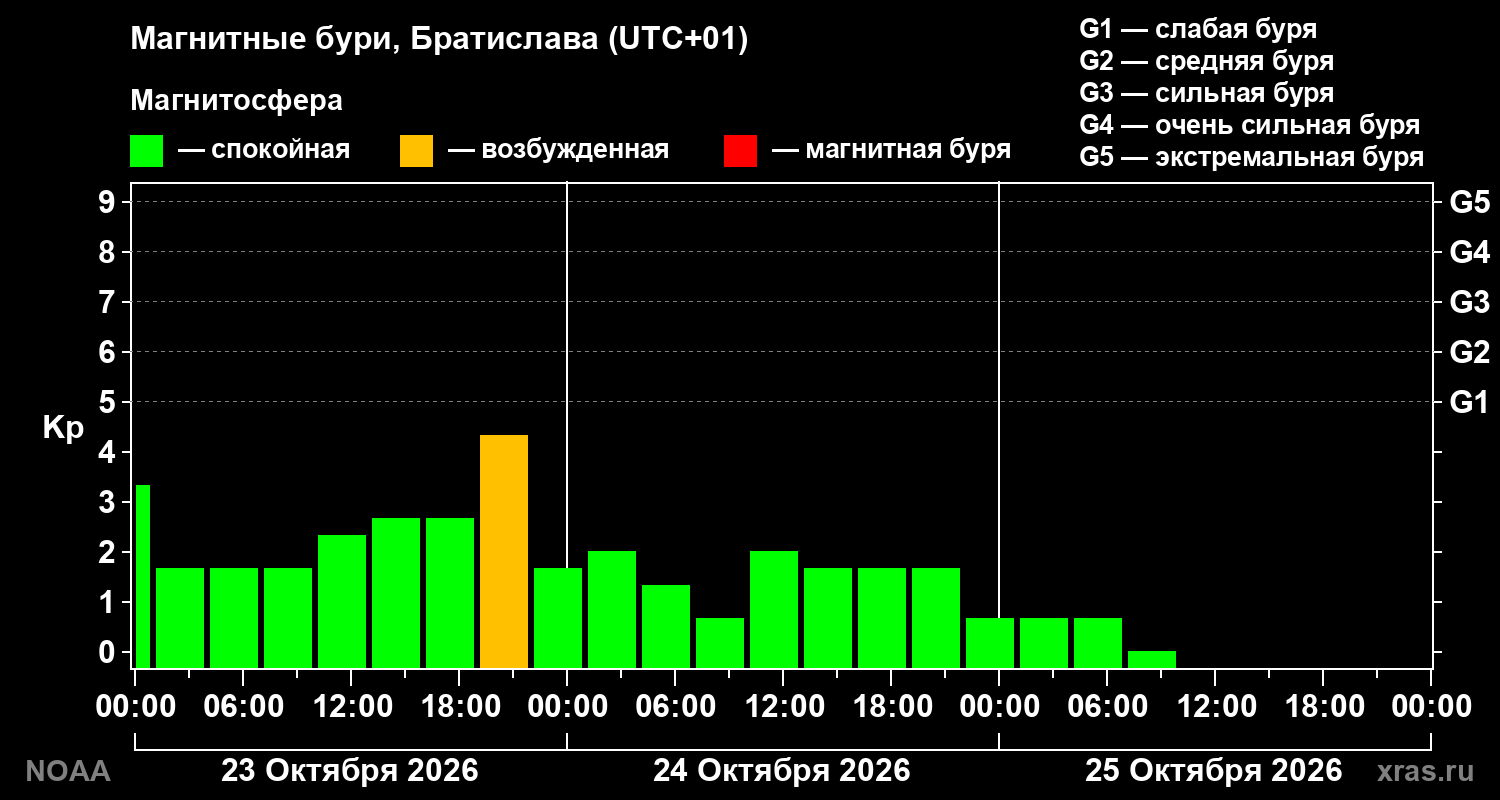 Геомагнитный индекс Kp за 3 суток
