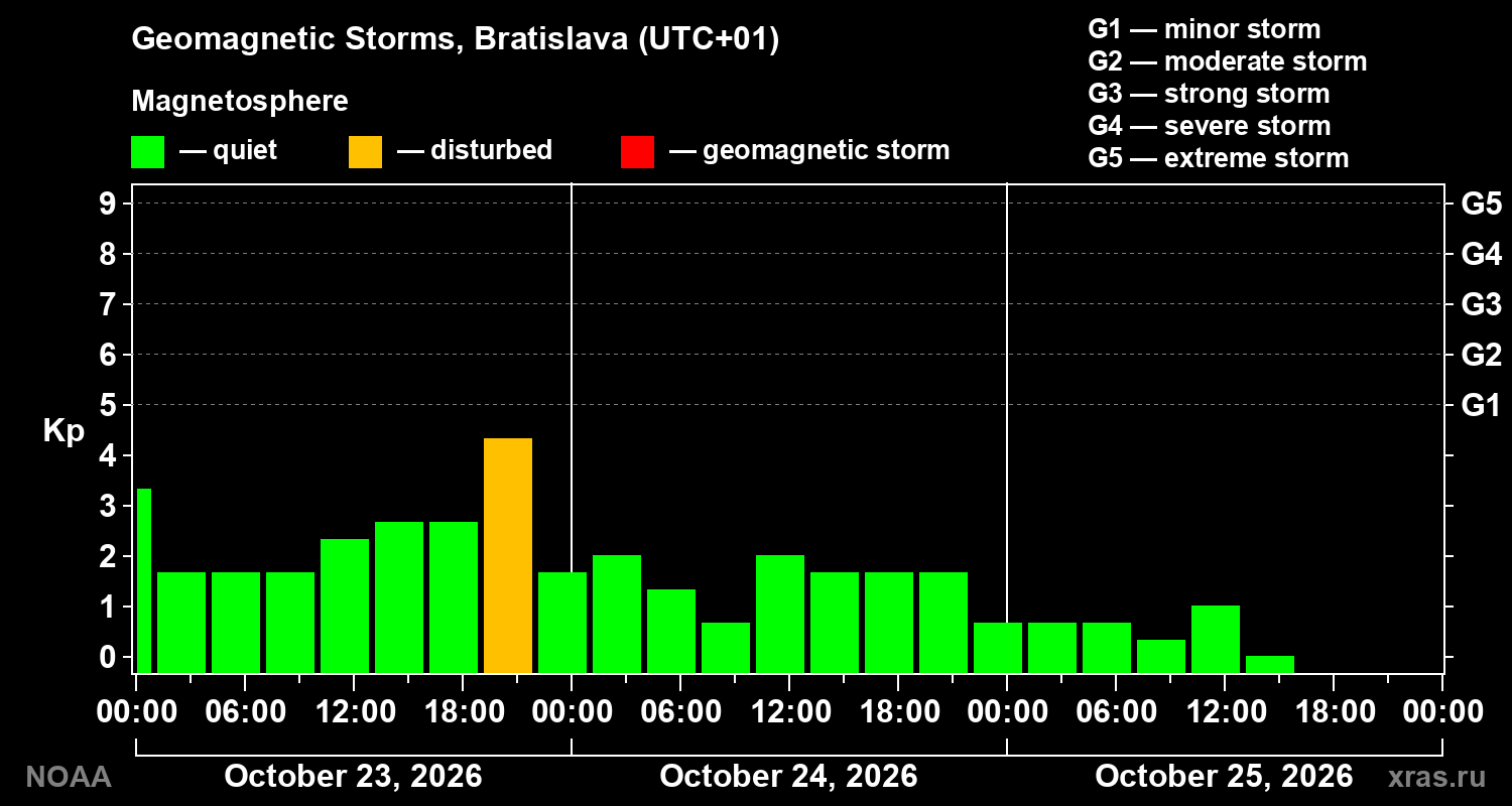 Geomagnetic index Kp for 3 days