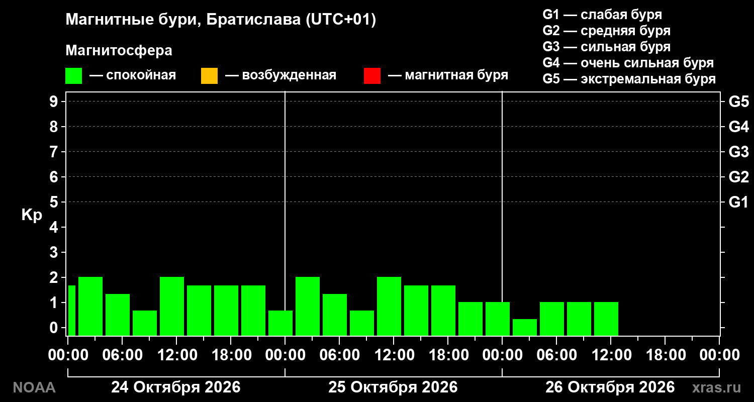 Геомагнитный индекс Kp за 3 суток