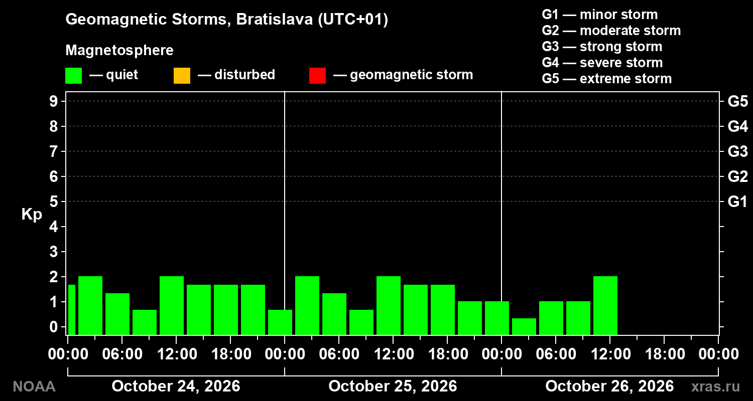 Geomagnetic index Kp for 3 days