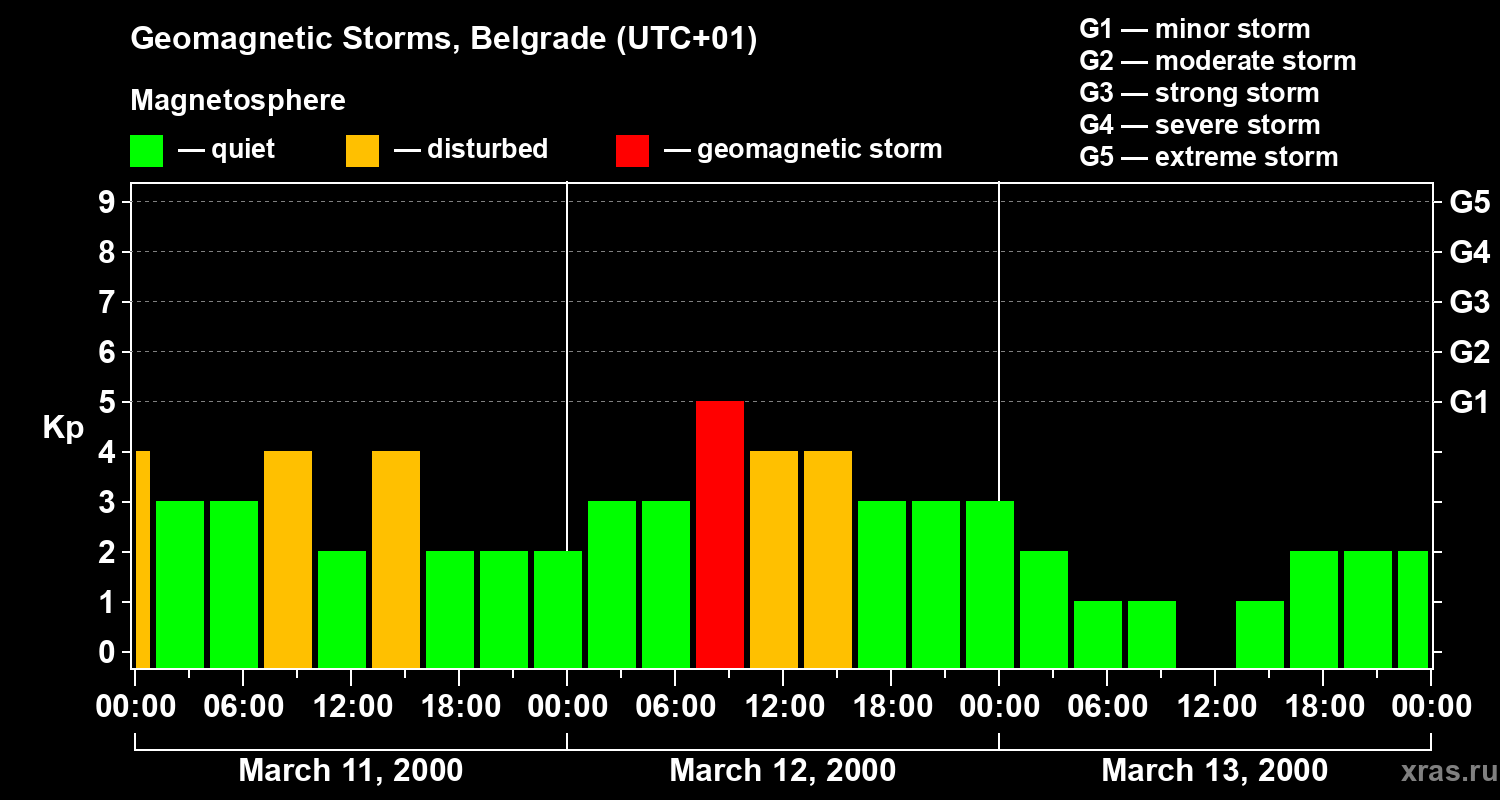 Changes in the geomagnetic index Kp