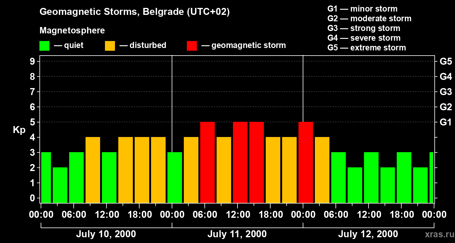Changes in the geomagnetic index Kp
