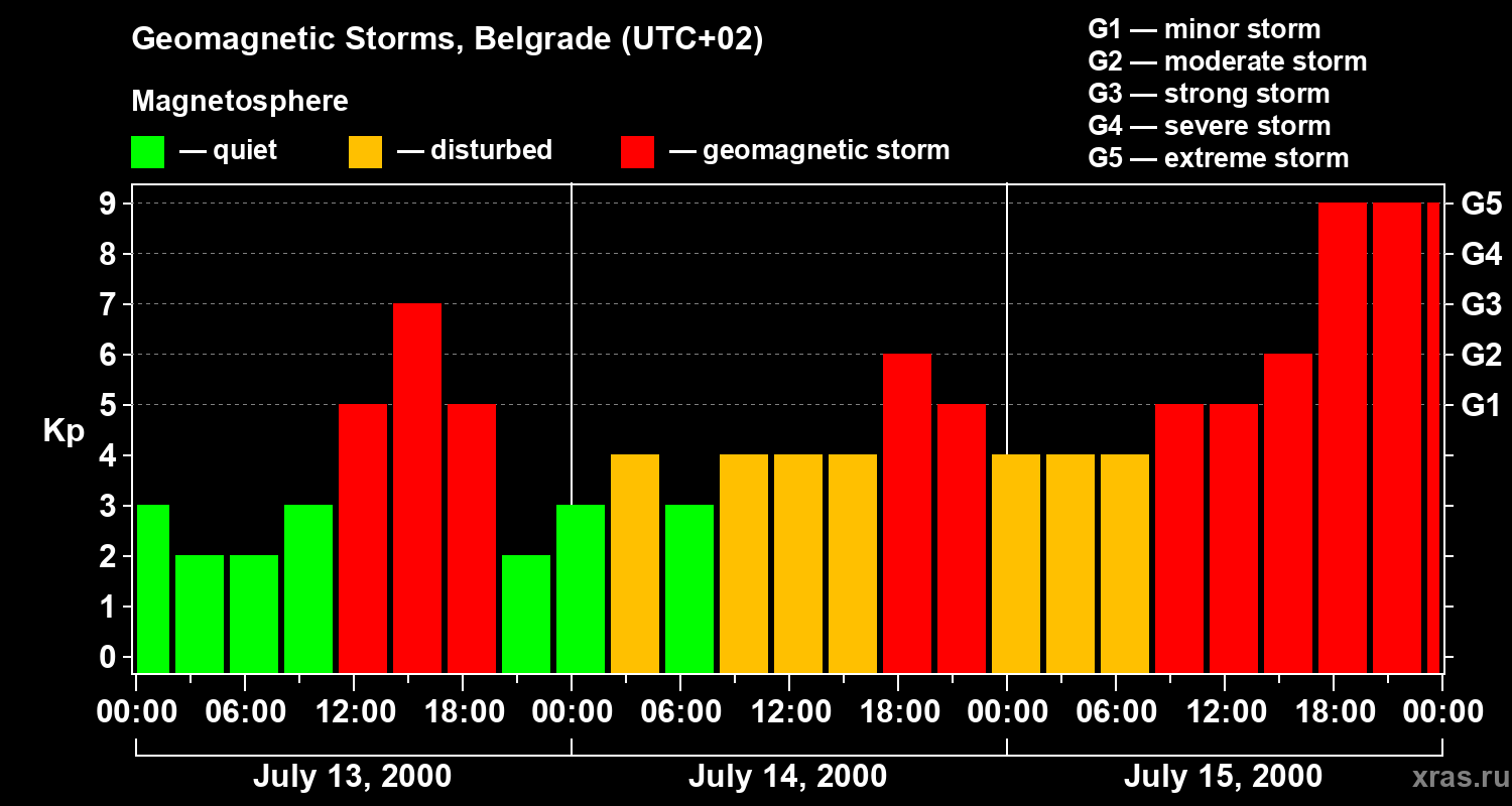 Changes in the geomagnetic index Kp
