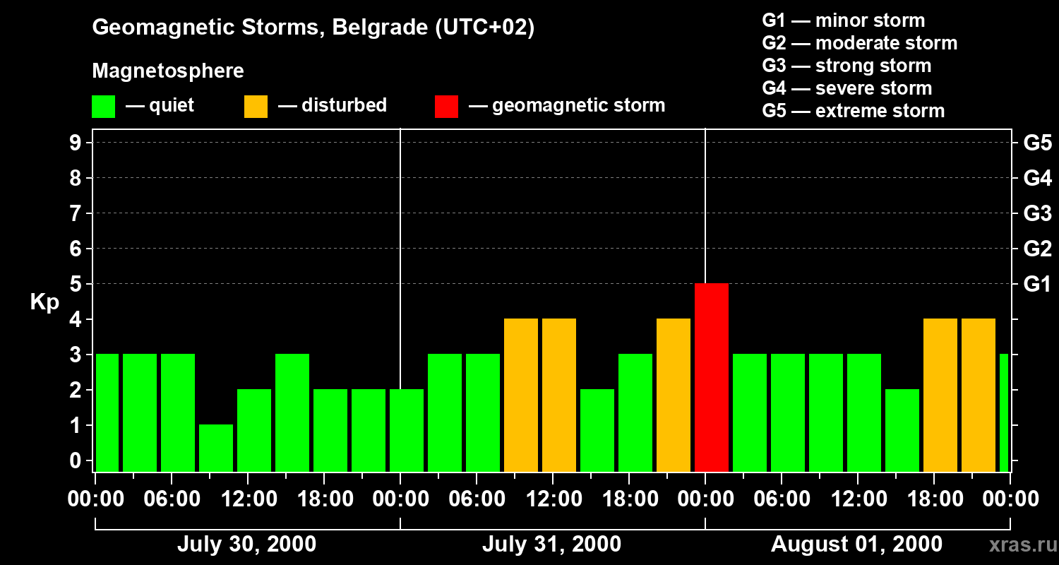 Changes in the geomagnetic index Kp
