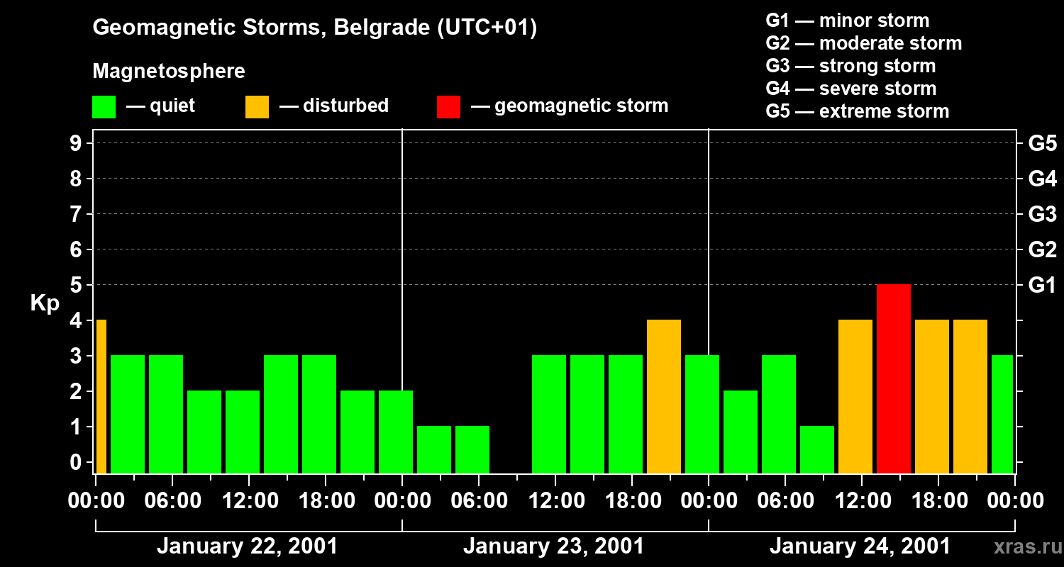 Changes in the geomagnetic index Kp