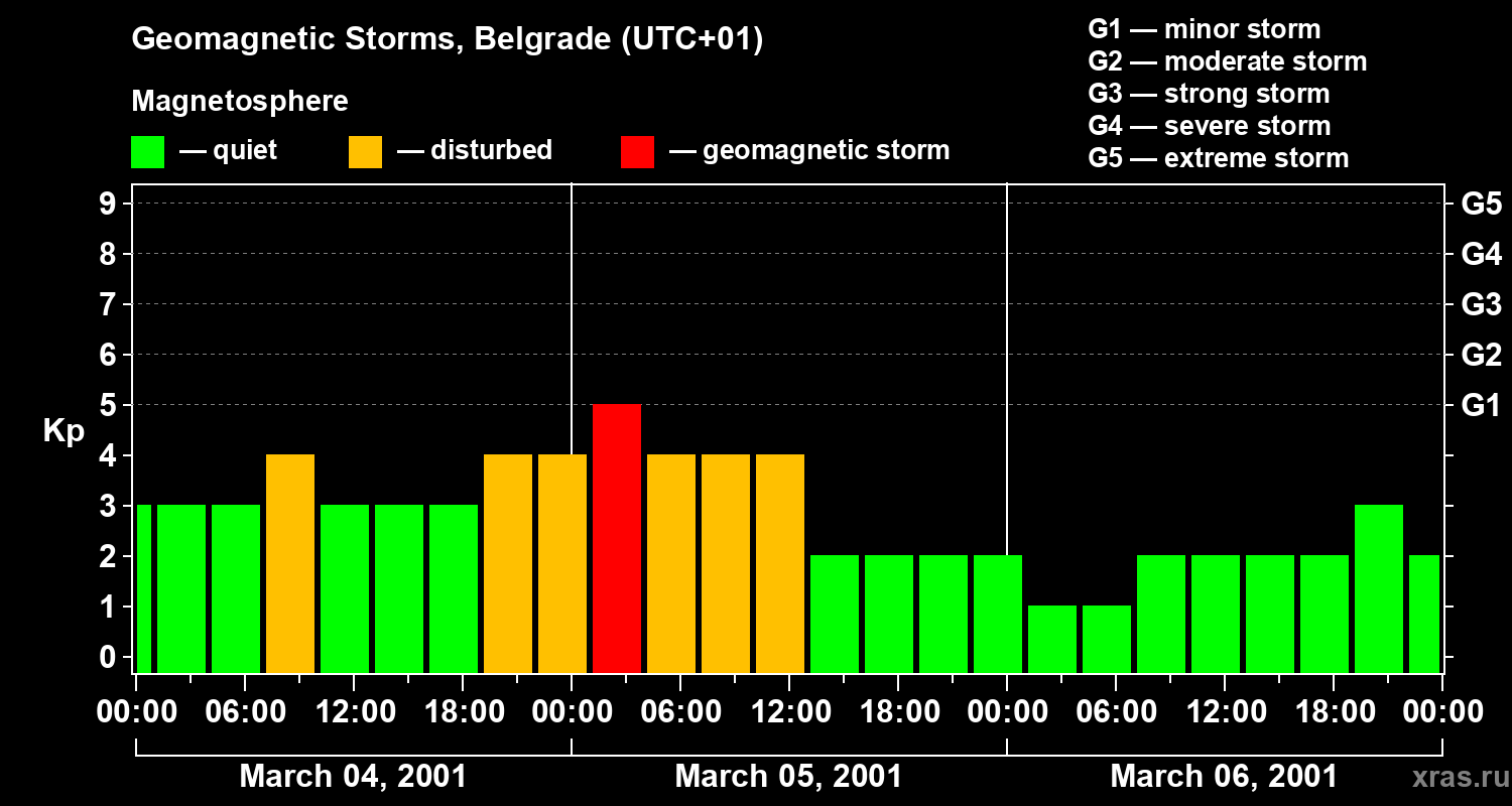 Changes in the geomagnetic index Kp