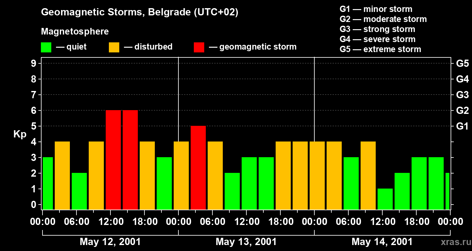 Changes in the geomagnetic index Kp