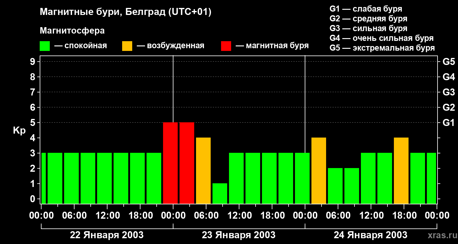 Изменения геомагнитного индекса Kp