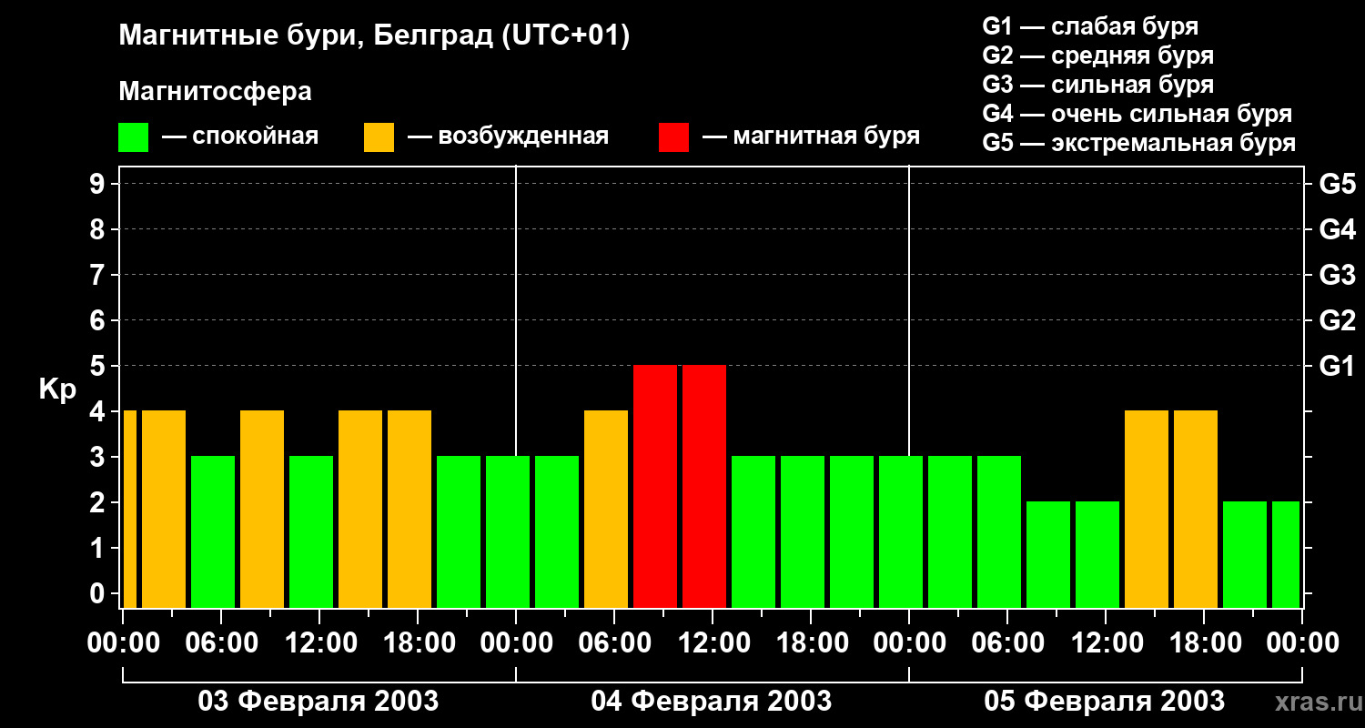 Изменения геомагнитного индекса Kp