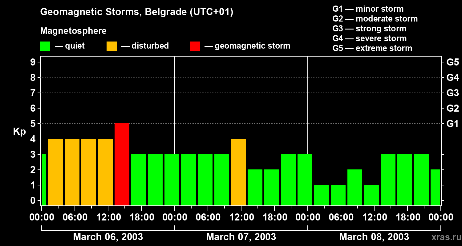 Changes in the geomagnetic index Kp