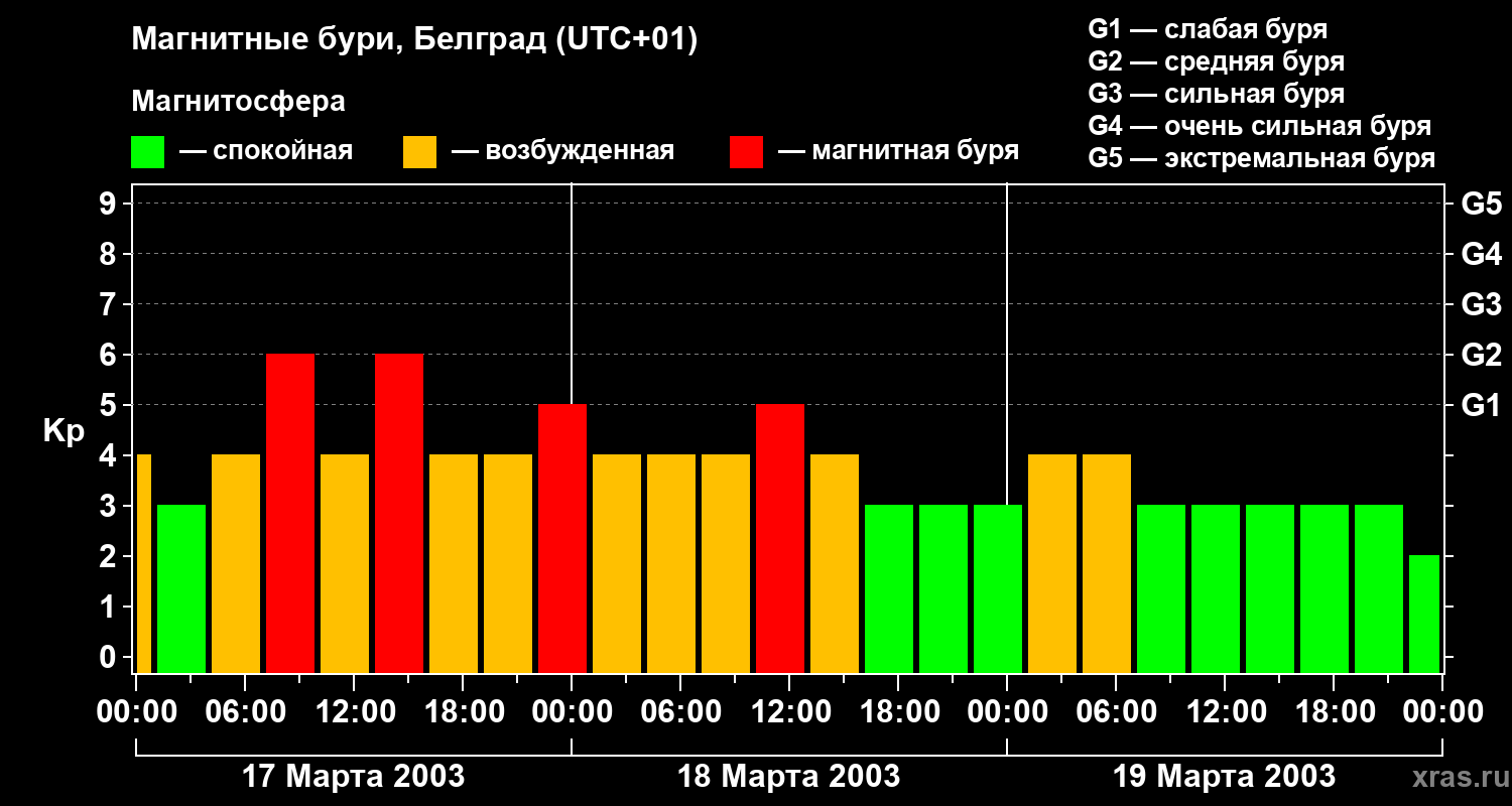 Изменения геомагнитного индекса Kp