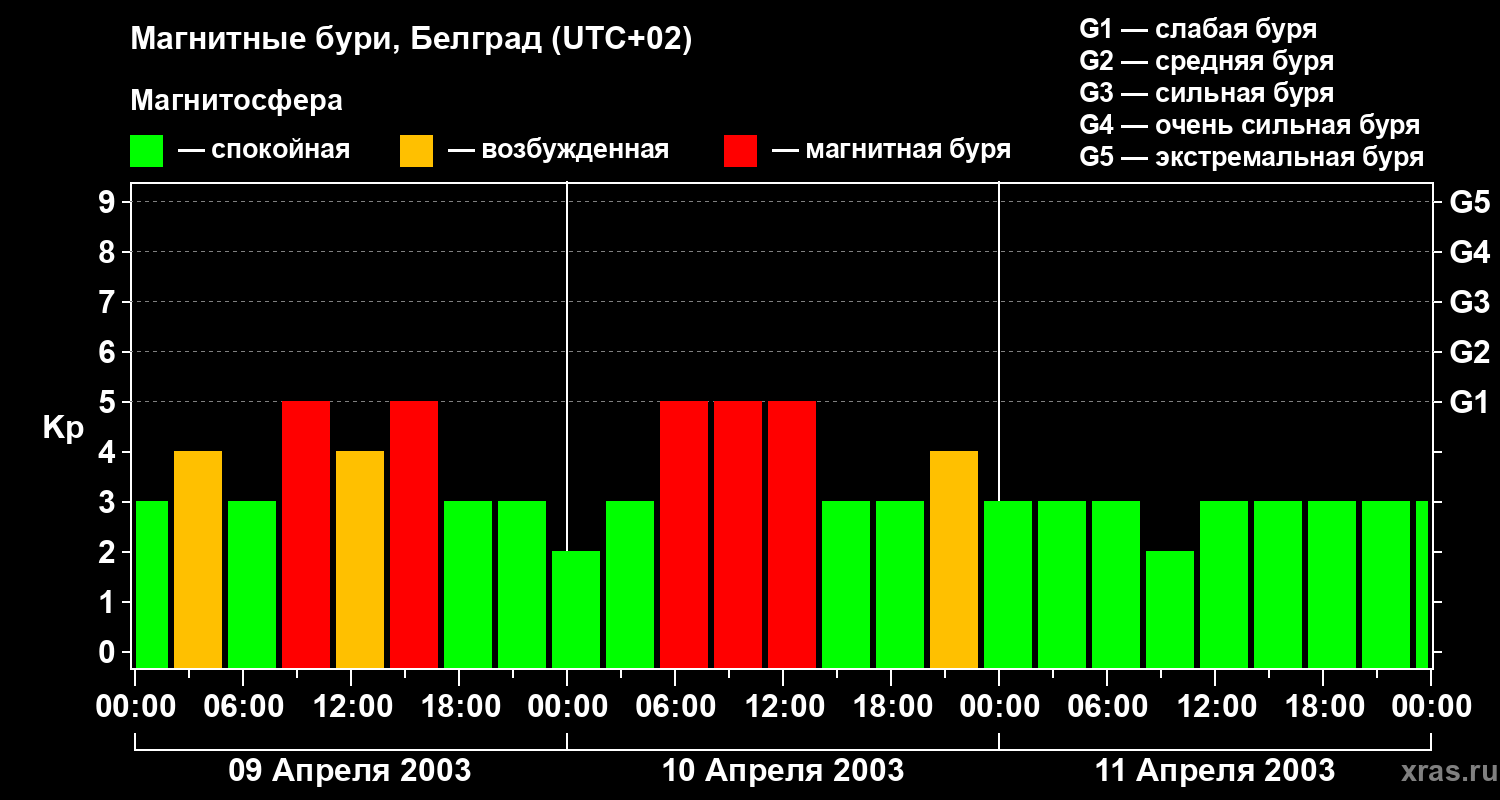 Изменения геомагнитного индекса Kp