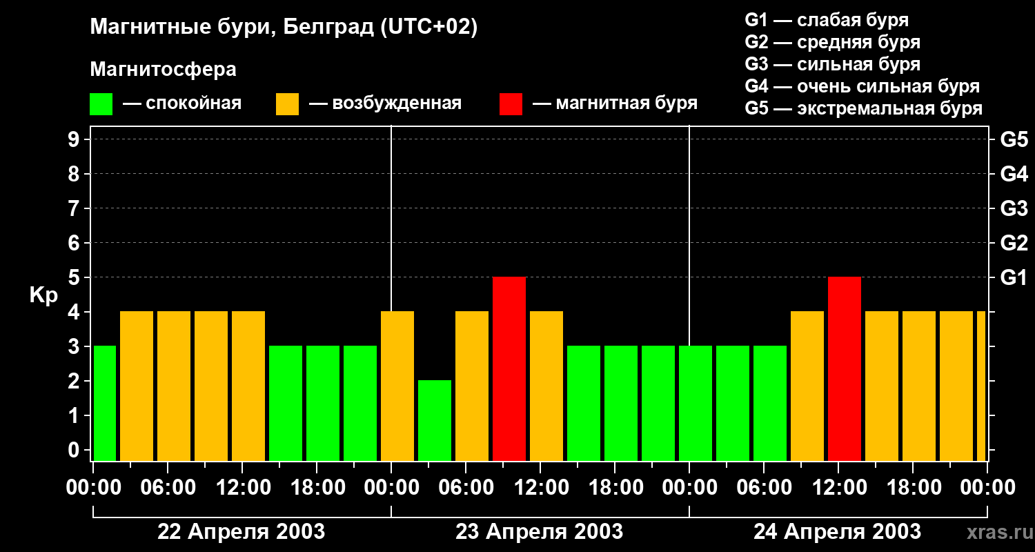 Изменения геомагнитного индекса Kp