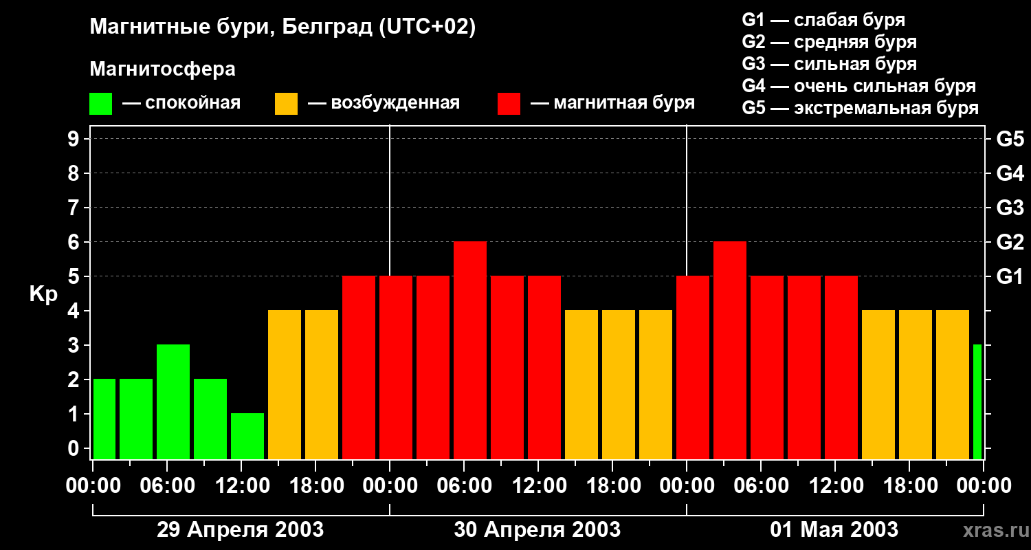 Изменения геомагнитного индекса Kp