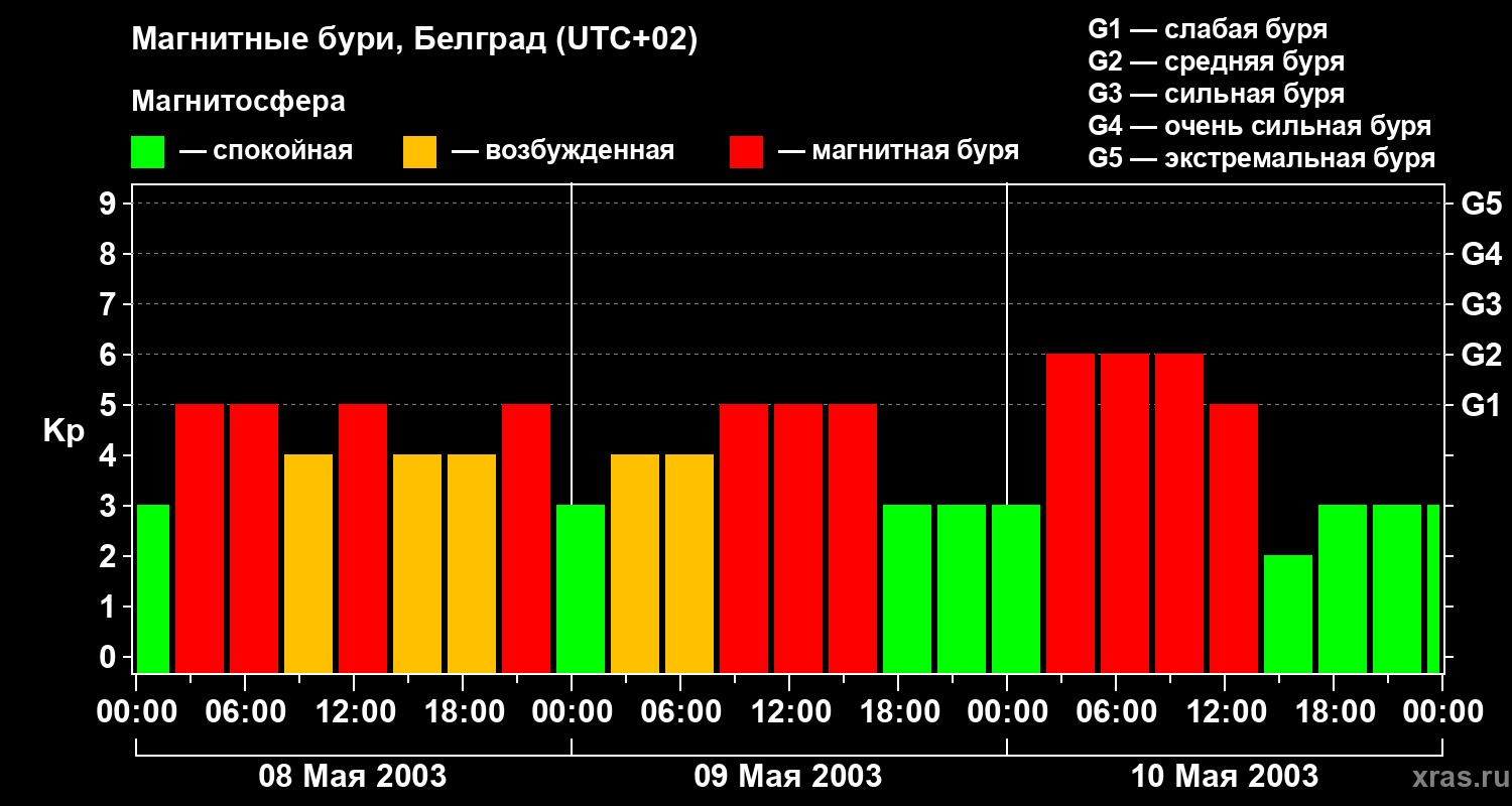 Изменения геомагнитного индекса Kp