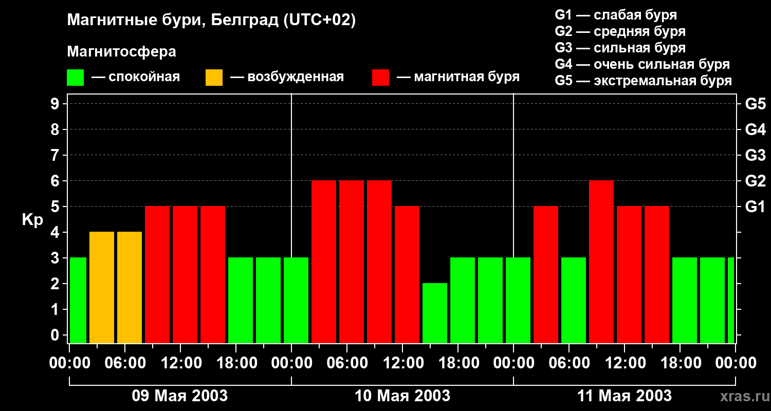 Изменения геомагнитного индекса Kp
