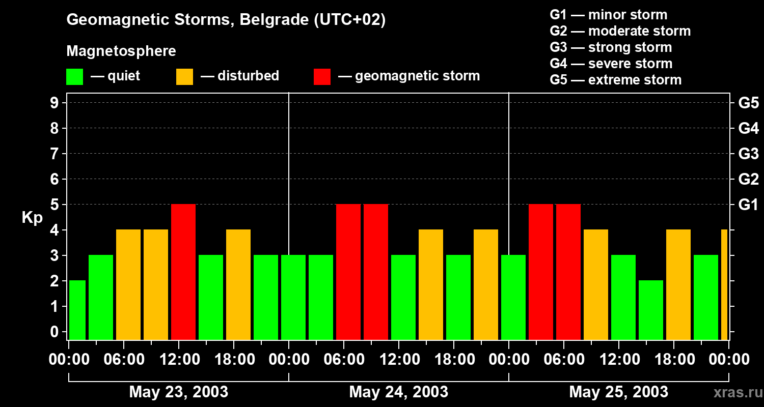 Changes in the geomagnetic index Kp