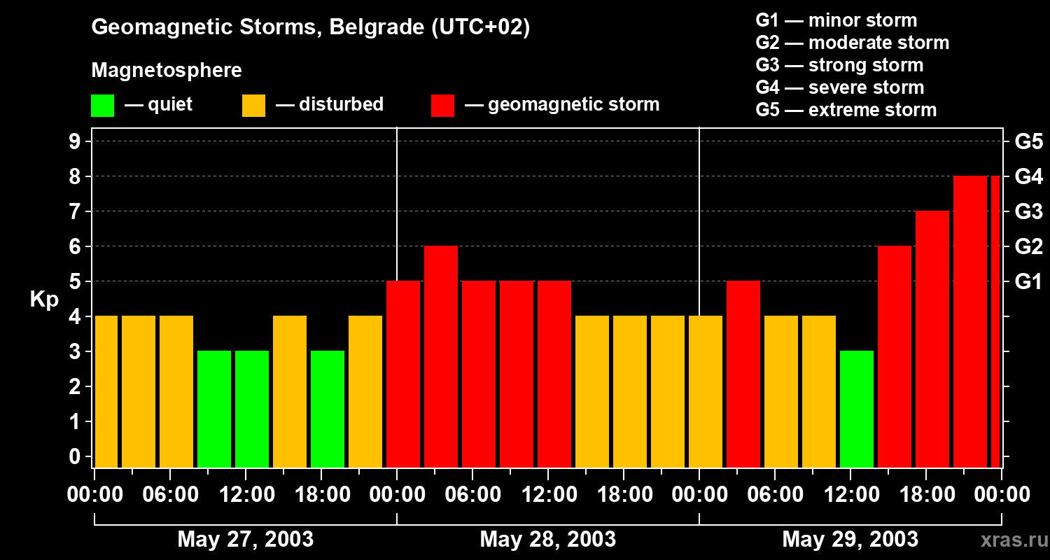 Changes in the geomagnetic index Kp