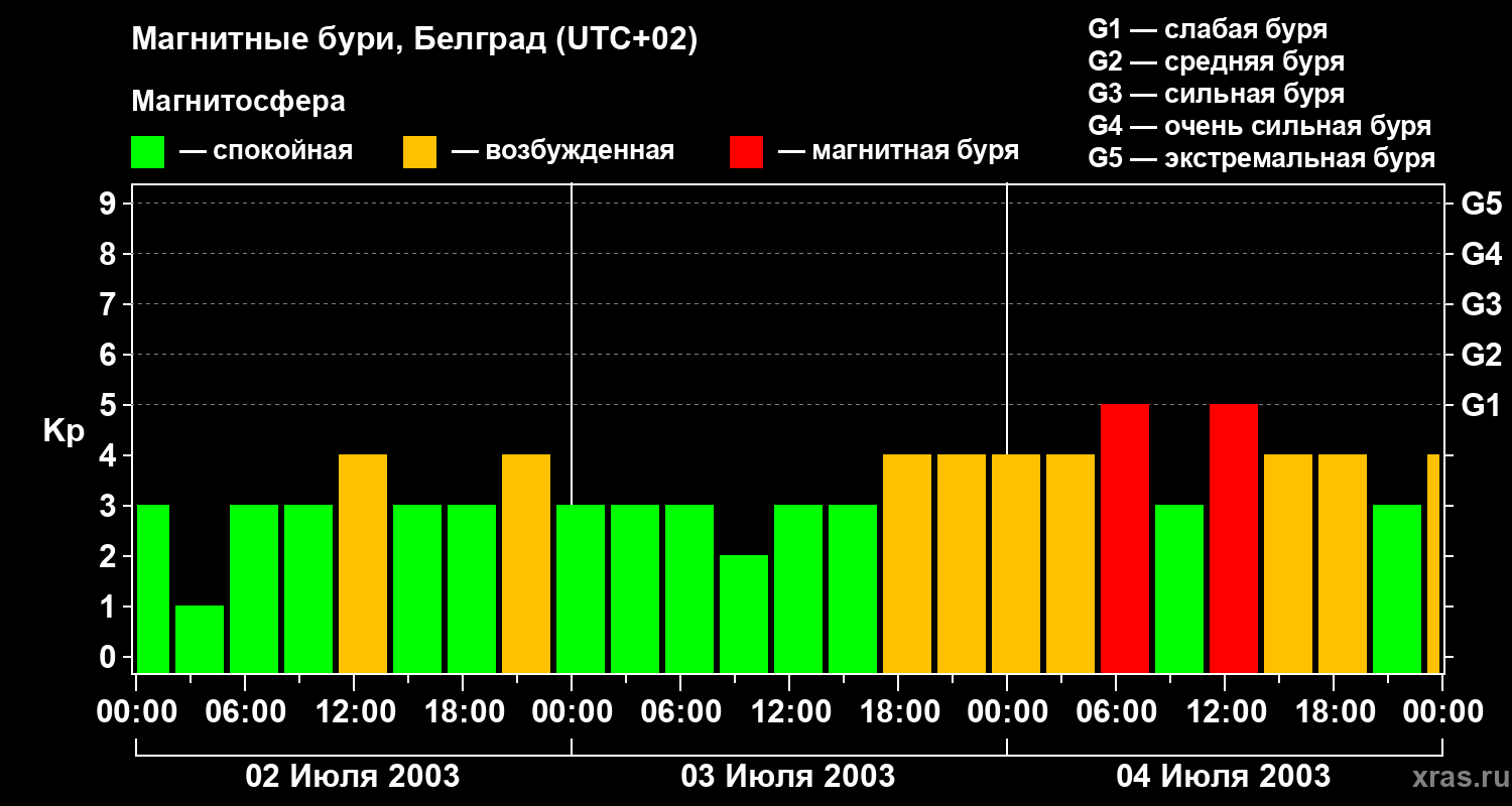 Изменения геомагнитного индекса Kp