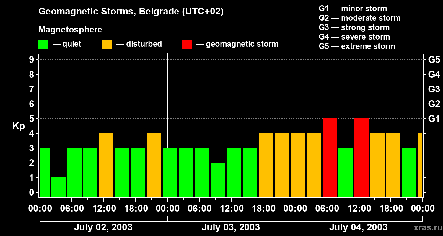 Changes in the geomagnetic index Kp