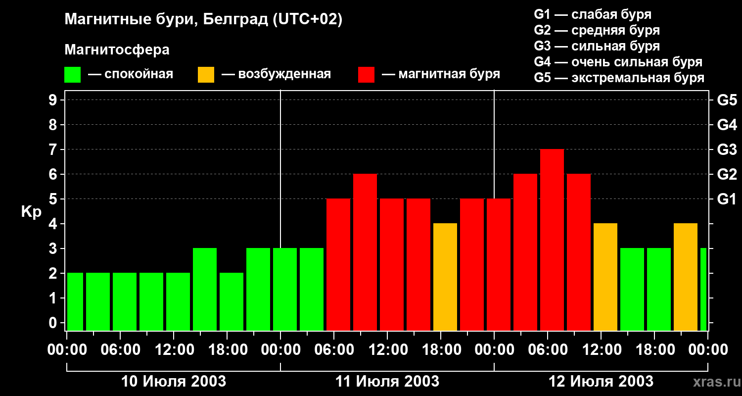Изменения геомагнитного индекса Kp