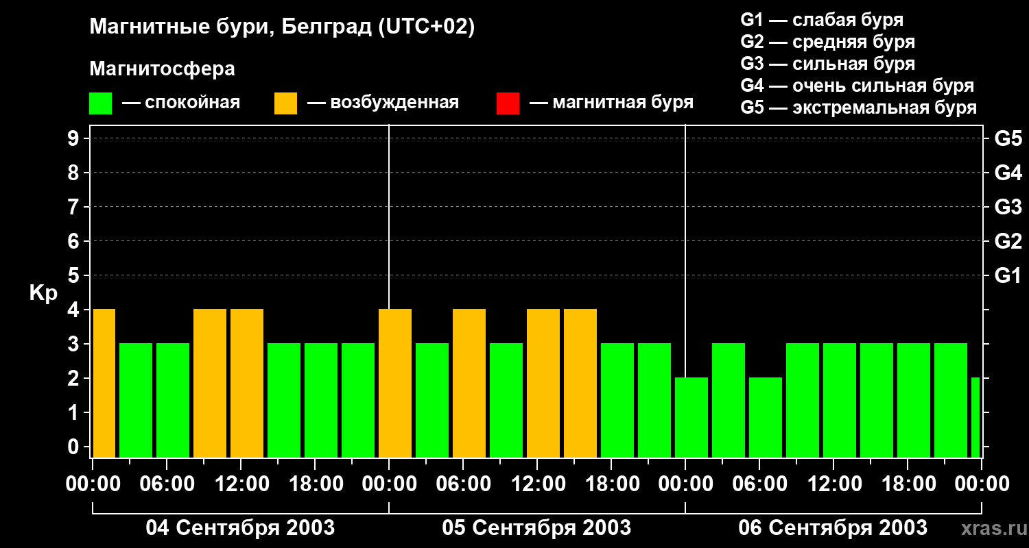 Изменения геомагнитного индекса Kp