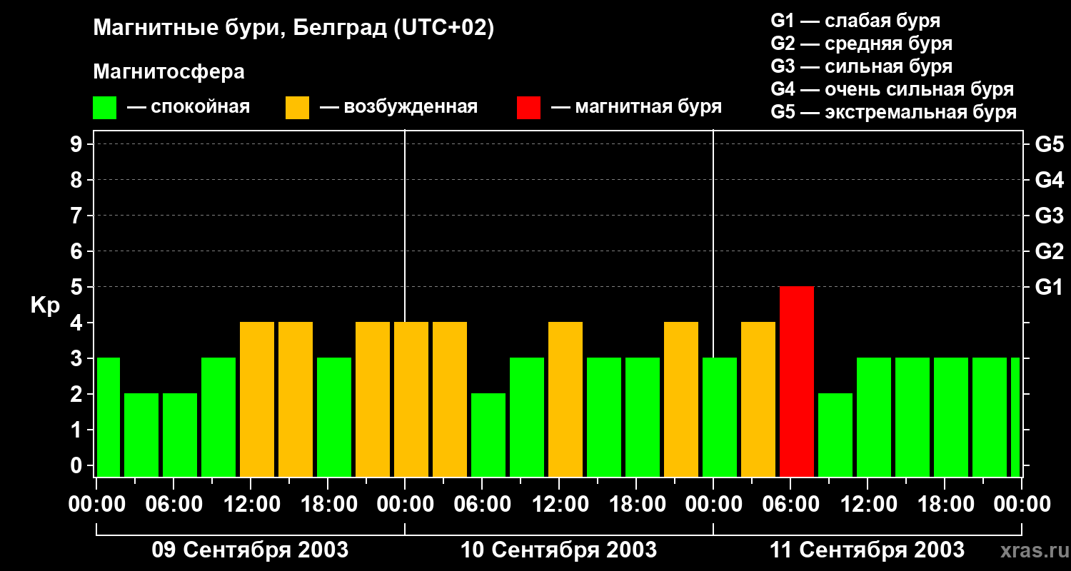 Изменения геомагнитного индекса Kp